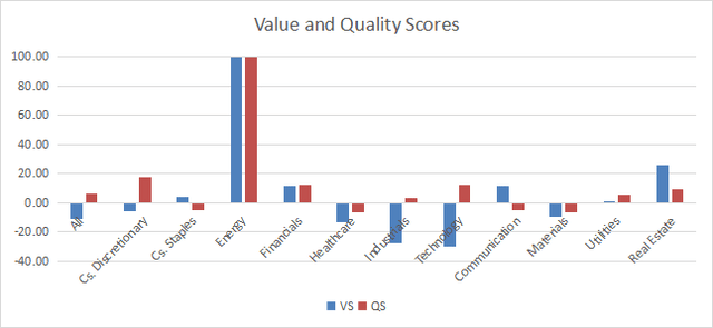 Value and quality in the S&P 500