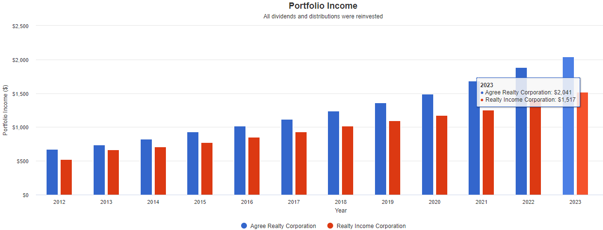 Agree Realty: Better Growth Prospects Than Realty Income (NYSE:ADC ...