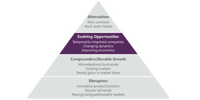 Categories targeted by ClearBridge Select Strategy