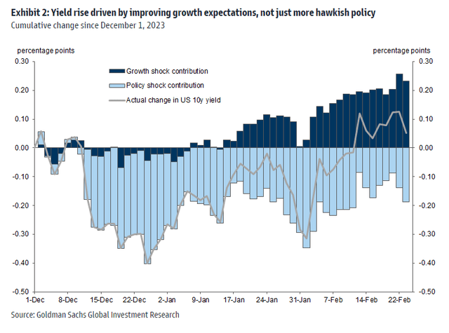Improved Growth Expectations Push Yields Higher - Good News is Good News Again?