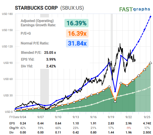 SBUX Starbucks