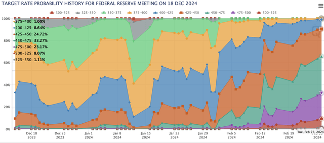 FOMC rate move probability