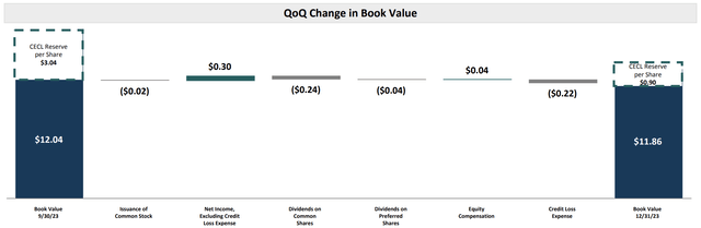 TPG RE Finance Trust Fiscal 2023 Fourth Quarter Book Value