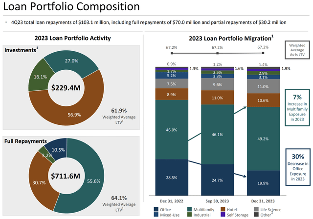 TPG RE Finance Trust Fiscal 2023 Fourth Quarter Loan Portfolio