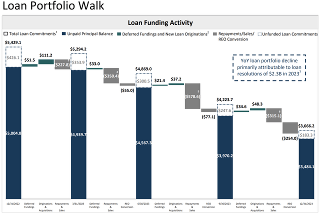 TPG RE Finance Trust Fiscal 2023 Fourth Quarter Loan Funding