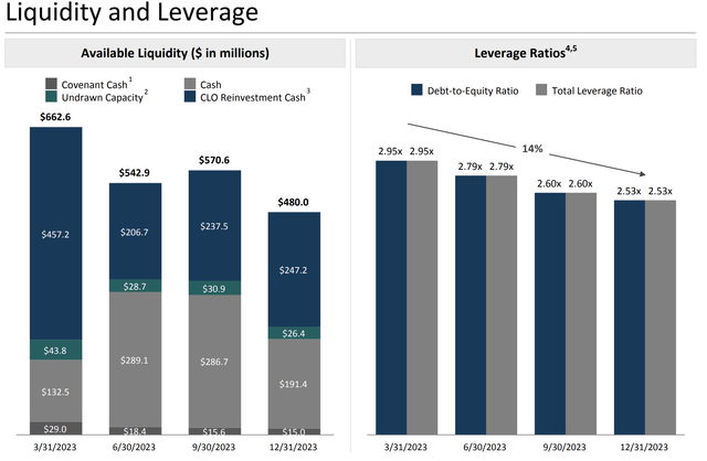 TPG RE Finance Trust Fiscal 2023 Fourth Quarter Leverage