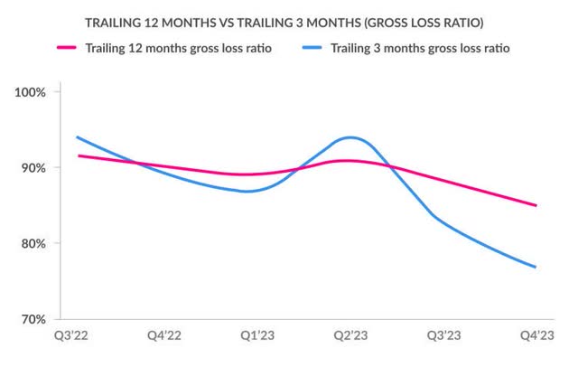 The image shows Lemonade's gross loss ratio on a quarterly and 12-month trailing basis.