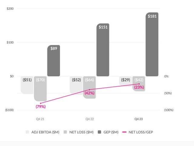 The image shows the following Lemonade metrics: GEP, Net Loss, Adjusted EBITDA and Net loss/GEP