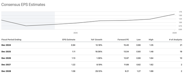 EPS estimates