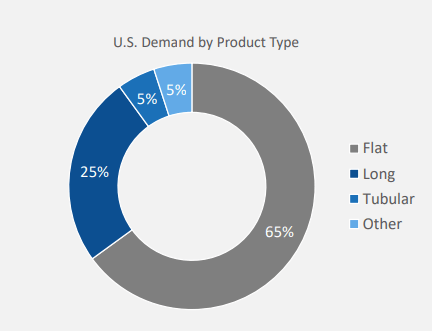 Demand by product type