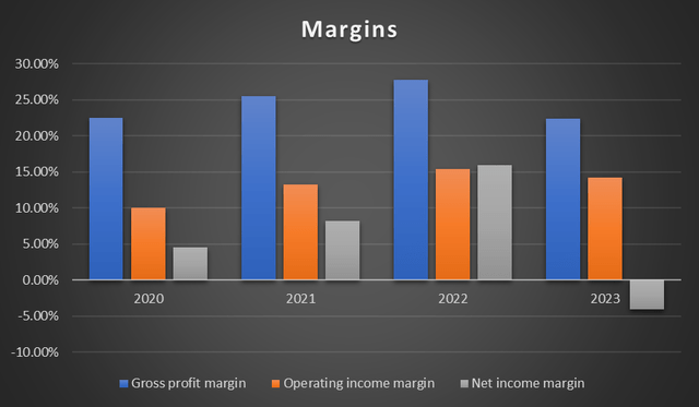 margin trend