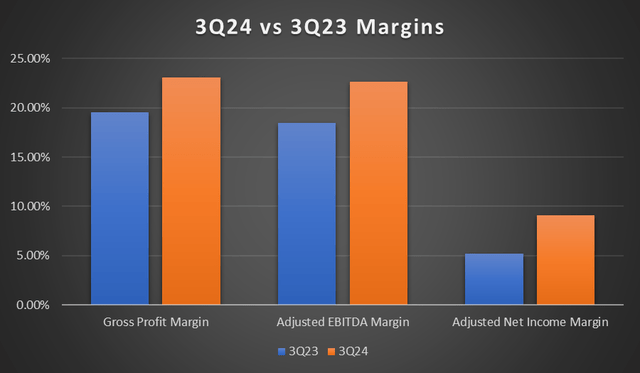 3Q24 vs 3Q23 margins