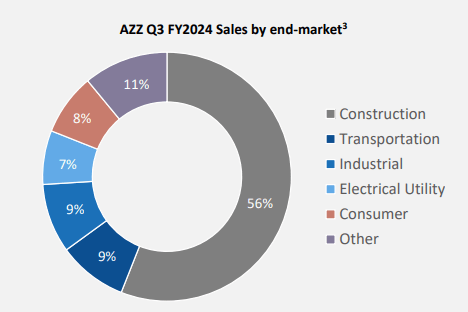sales by end market