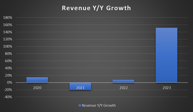revenue trend