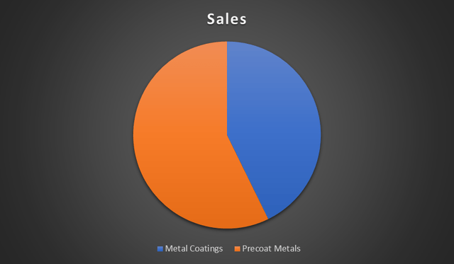 sales segment