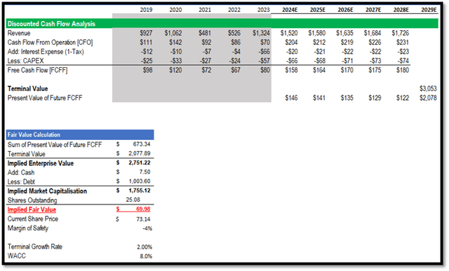 Author's Valuation Model