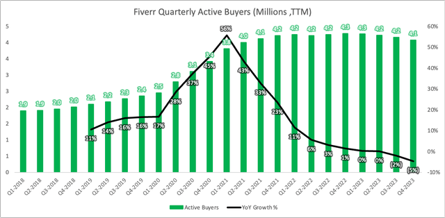 active buyers