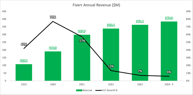 revenue