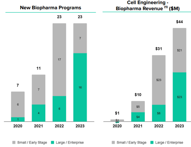 Ginkgo Biopharma Programs