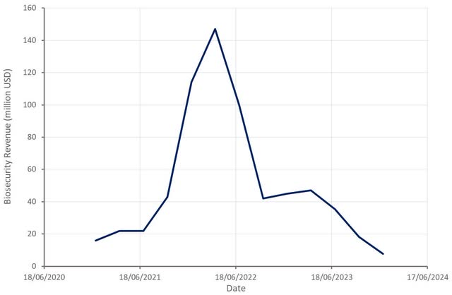 Ginkgo Biosecurity Revenue