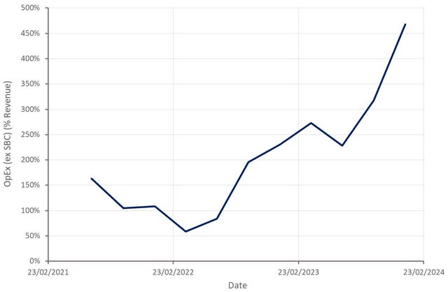 Ginkgo Operating Expenses