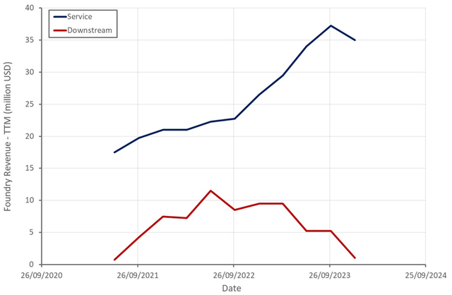Ginkgo Cell Engineering Revenue