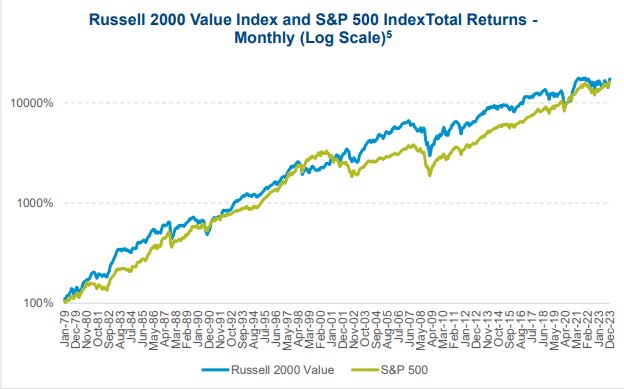 Russell 2000 Value Index and S&P 500 Index Total Returns - Monthly (Log Scale)