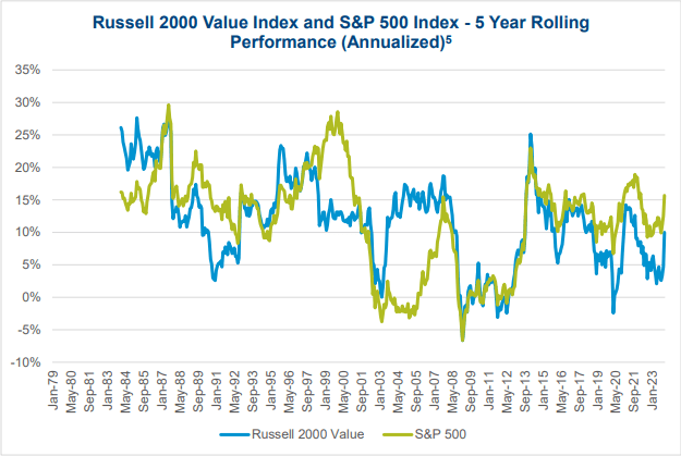 Russell 2000 Value Index and S&P 500 Index - 5 Year Rolling Performance (Annualized)