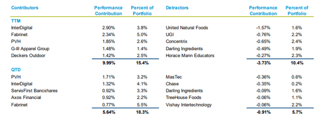 Q4 2023 and Trailing Twelve Months Contributors and Detractors