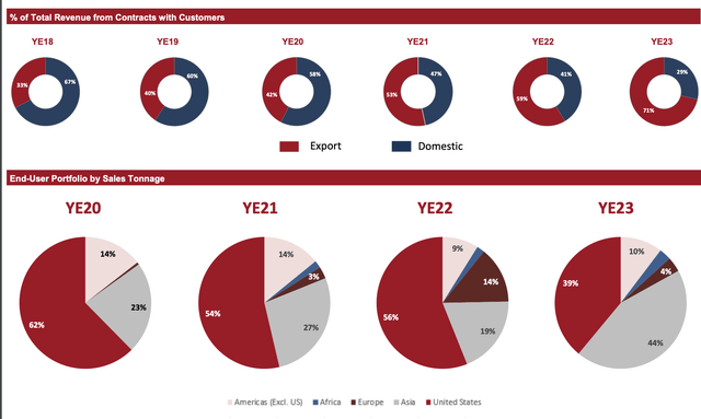 CEIX Export