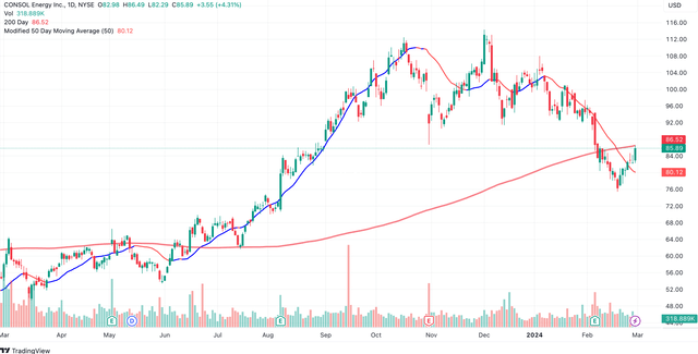 CEIX stock chart