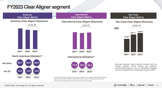 Align's Clear Aligner Segment Revenue