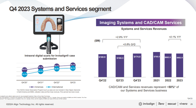 Align's Systems and Services Revenue