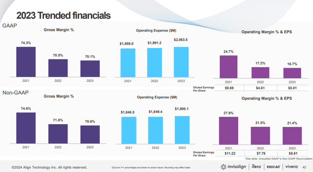 Align's Profitability
