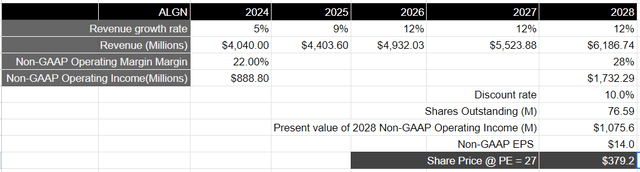 Author's Valuation Model