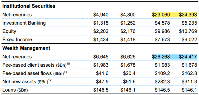 MS FY23 Q4 & Full-Year Earnings by segment