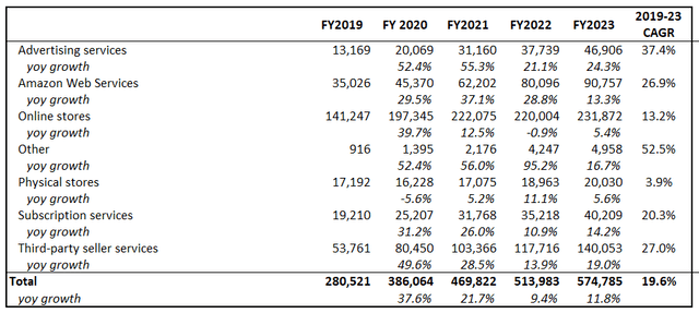 Revenue table