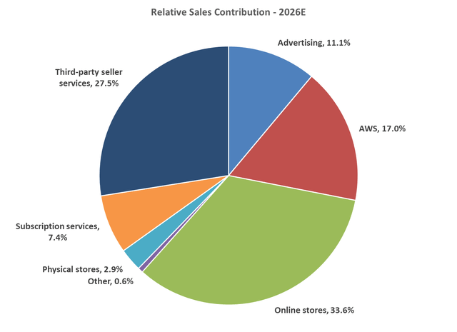 Amazon 2026 expected sales split