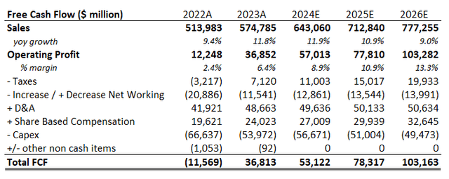 Amazon Free Cash Flow Prediction 2026