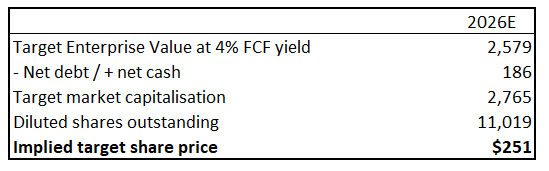 Amazon implied share price valuation