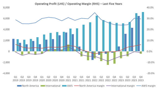 Amazon quarterly sales development