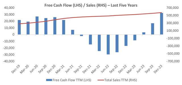 Amazon sales vs cash flow last five years