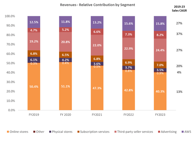 Amazon relative sales contribution by segment