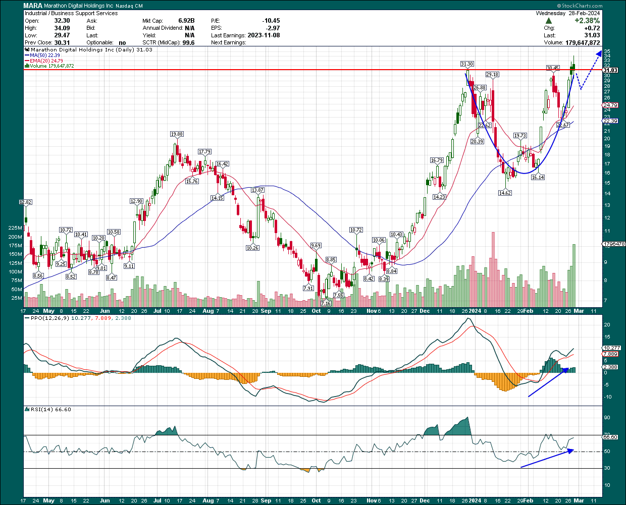 Marathon Digital Stock: Buy Rating On The Post-Earnings Dip (NASDAQ:MARA) |  Seeking Alpha