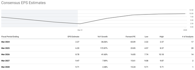 TTWO Earnings Estimates