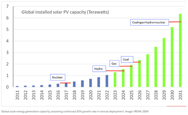 Solar PV Capacity Over Time