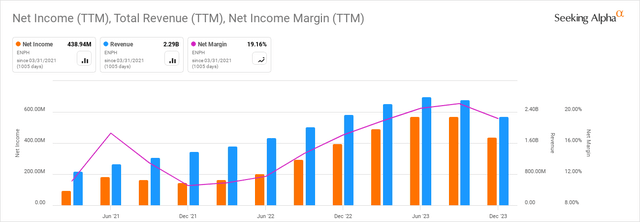 ENPH Net Income, Revenue & Net Margin