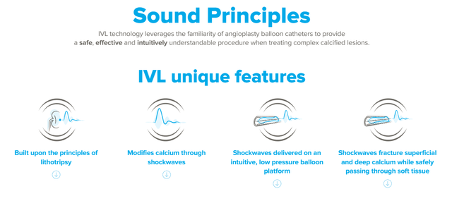 Source: ShockWave Medical's Website.