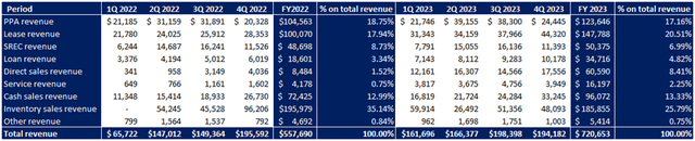 Revenues details