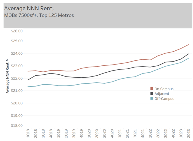 MOB Proximity to Hospital Premium